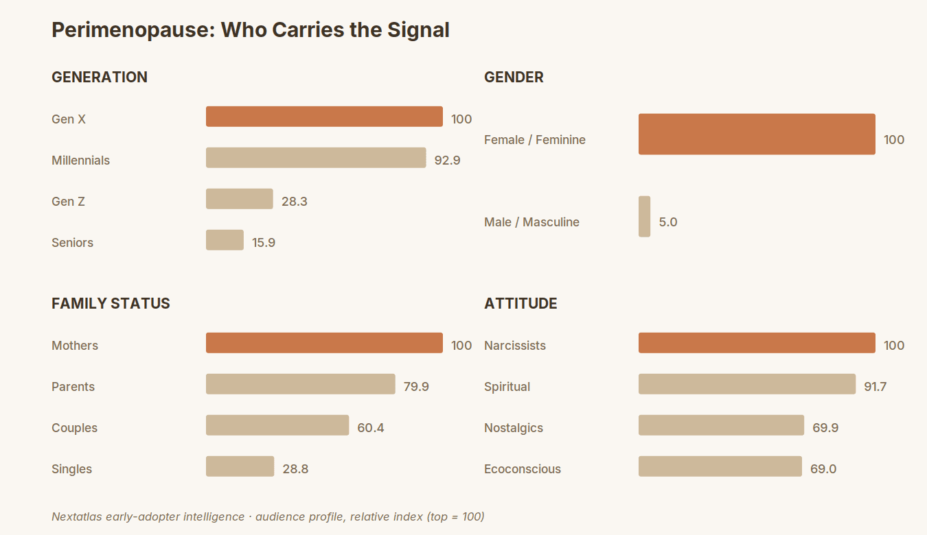 Demographic data related to the trend from Nextatlas early adopter data