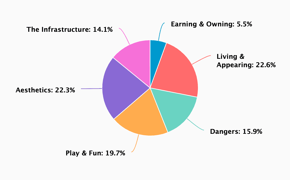 The pie chart illustrates the relative weight of each theme on our aggregated view of Metaverse.