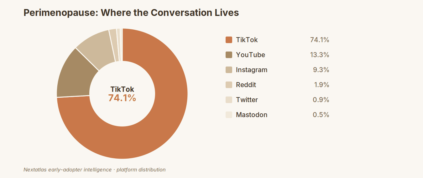 How much each data source contributes to relevant posts on certain platforms