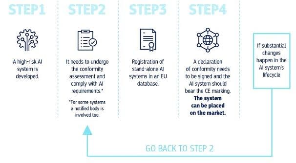 The steps under the new AI Act to evaluate AI tools and systems (credit: The European Commission)