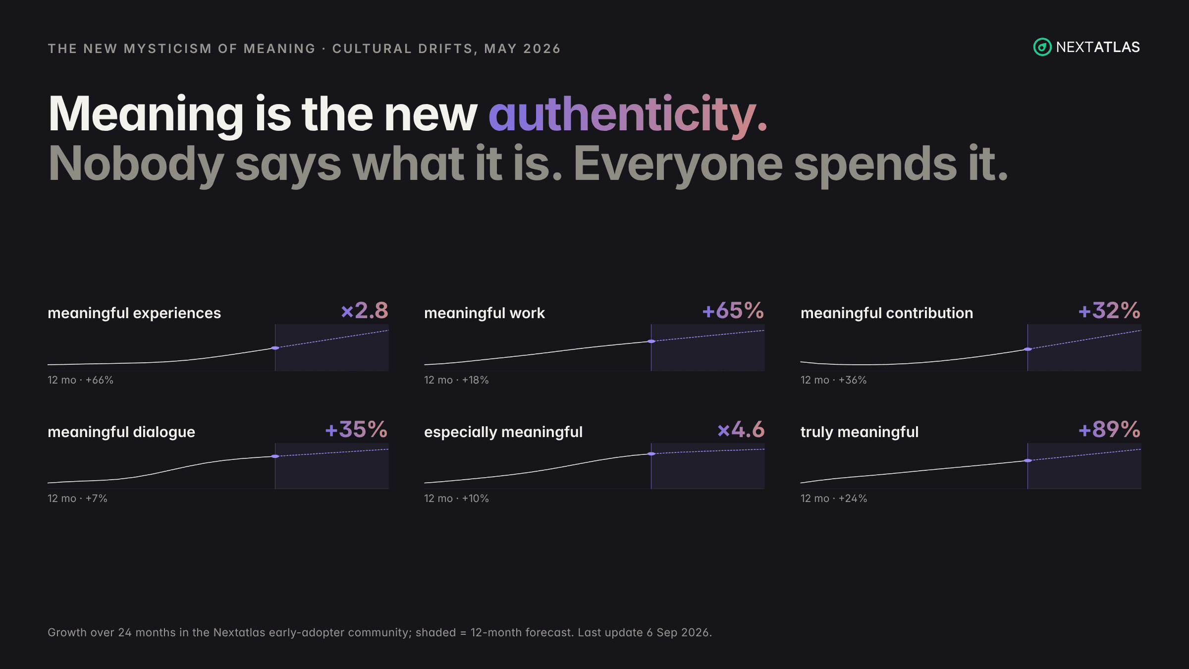 Nextatlas data: six uses of "meaningful", growth over 24 months with 12-month forecasts.